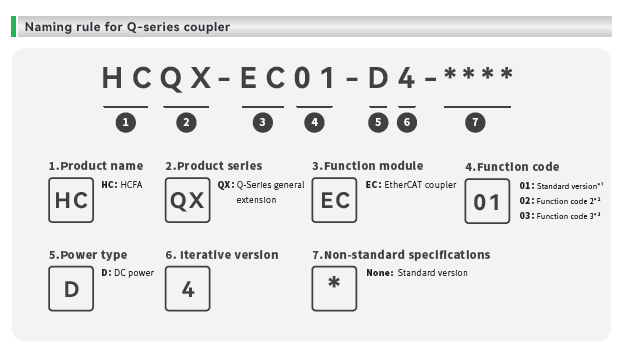 naming rule Q io coupler